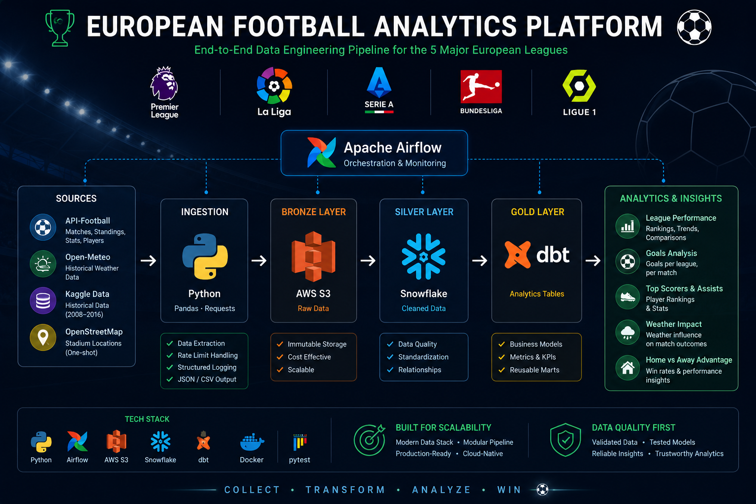 European Football Analytics